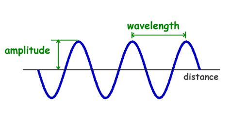 Parts Of A Wave Diagram Wiring Site Resource