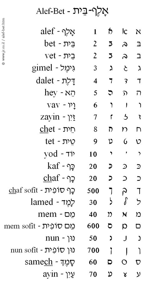 Maybe you would like to learn more about one of these? The Hebrew Alphabet - Alef-Bet