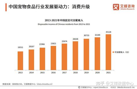 中国宠物食品行业发展趋势： 宠物食品消费将更加多元化、精细化、拟人化 知乎