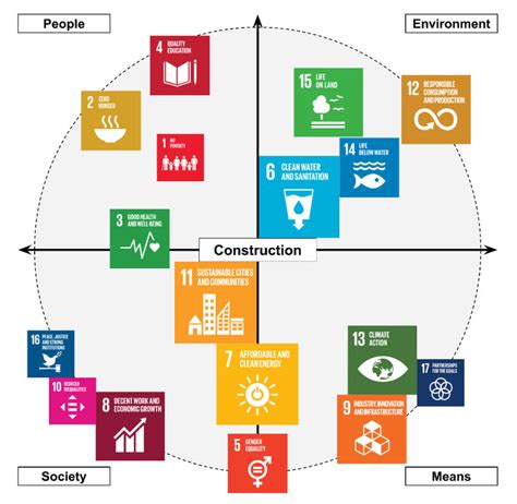 Illustrative Map Of Sdgs Dependence On Construction And Real Estate