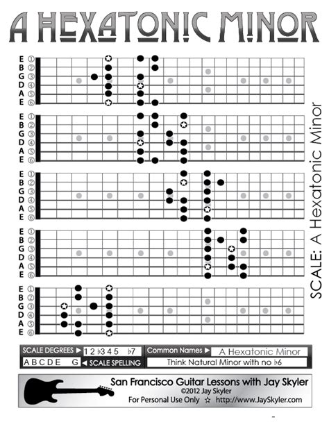 Hexatonic Minor Scale Guitar Patterns Fretboard Chart Key Of A