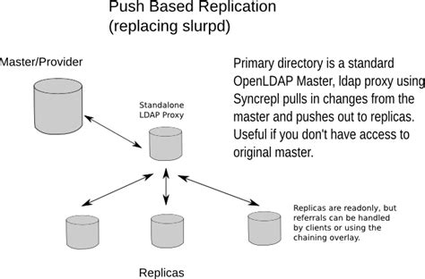 Openldap Software Administrator S Guide Replication