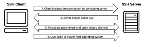 Comment configurer SSH sur le serveur Ubuntu