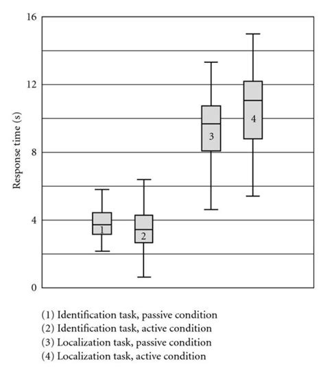 Boxplots Show Median Interquartile Range And Extreme Values Of Both