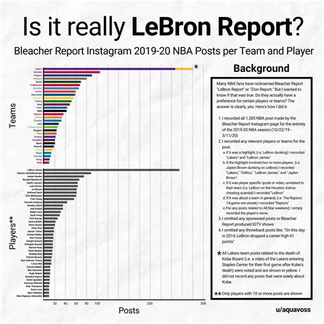 examining bleacher report s nba coverage daily infographic