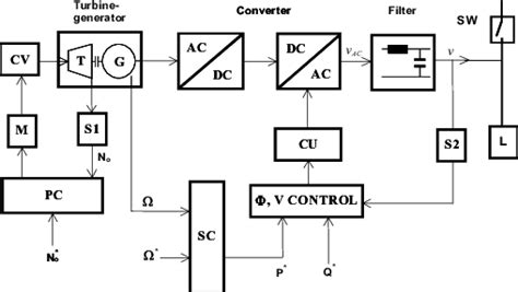 Simplified Block Diagram Of The System The Control Loops Are Shown For
