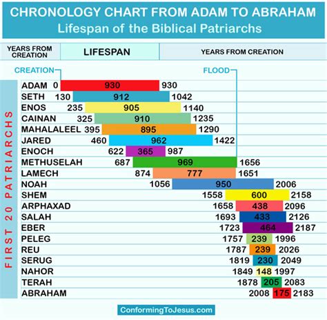 Chronology Chart From Adam To Abraham Biblical Patriarchs Lifespan