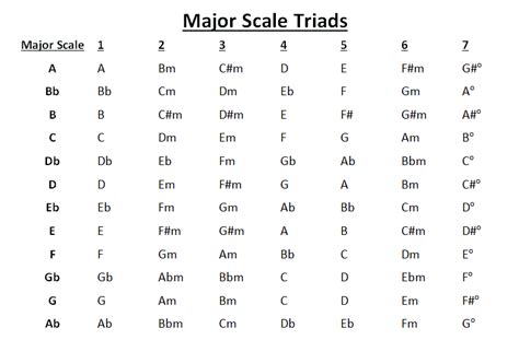 Major Scale Chords Music Theory Made Easy