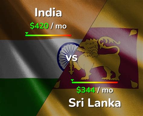 India Vs Sri Lanka Comparison Cost Of Living And Prices