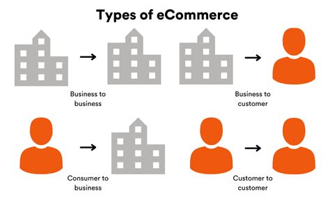 Best Ecommerce Business Models And Strategies With Examples 2022