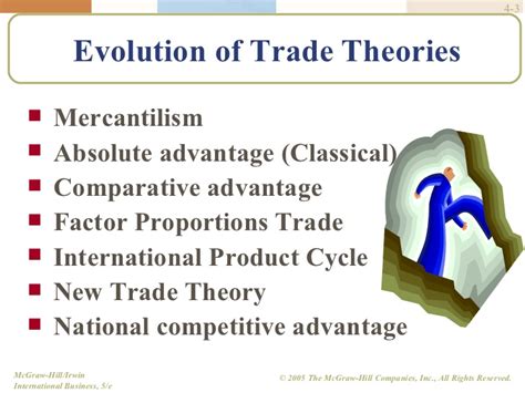 International Trade Law Theories