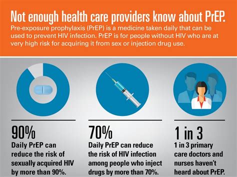 Popularity Of Hiv Pre Exposure Prophylaxis In High Risk Patients 47616