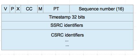 1 bit if the extension bit is set, the fixed header is followed by exactly one header. -- Living Mobile --: RTP Basics - Part II - RTP Packet ...