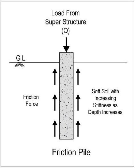 Classification Of Piles Foundation