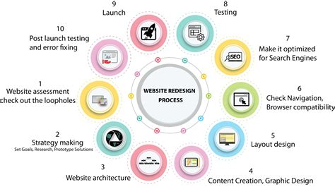 12 Reasons why you need a Website Redesign - Fiviza