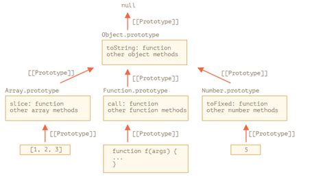 Javascript Prototype Chain Explained Modern Javascript Blog