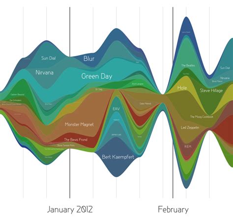 Visualizing Time Series Data Types Of Temporal Visualizations Atlan Humans Of Data