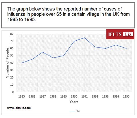 How To Write A Line Graph For Ielts Writing Task 1