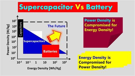 Energy Storage Devices Battery Vs Supercapacitor How To Find Future Research Topic Youtube