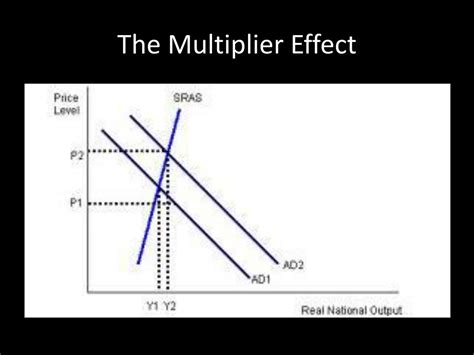 Ppt The Multiplier Effect Powerpoint Presentation Free Download Id