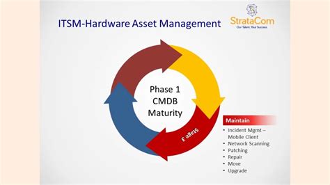 Hardware Asset Management Lifecycle Youtube