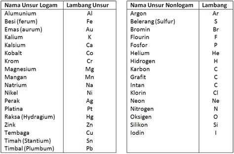 Berikut ini adalah unsur ekstrinsik dari cerita dan juga beserta penjelasan. Contoh Unsur Logam Dan Non Logam - Berbagai Contoh