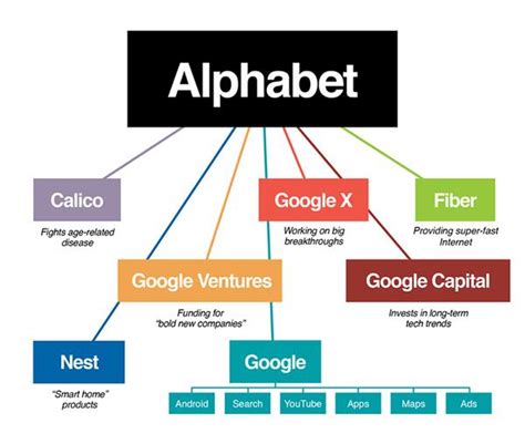 Is a holding company that gives ambitious projects the resources, freedom, and focus to make their ideas happen — and will be the parent . Alphabet Inc., le pari fou de deux entrepreneurs qui ont ...