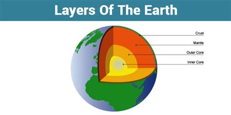 Earths Layers Diagram Quizlet
