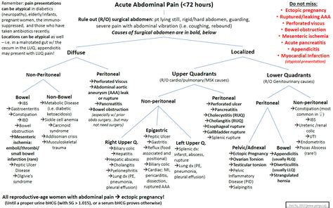 Acute Abdominal Pain Location Based Differential Grepmed