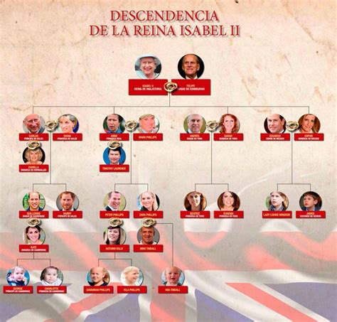 El Legado Familiar De La Reina Isabel II Y De Felipe De Edimburgo Bisnietos Nietos Y