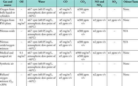 Ph Eur Quality Specifications For Medical Gases Download Table