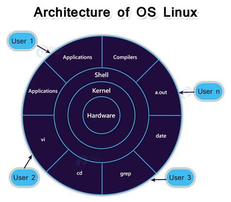 Linux Operating System Dataflair