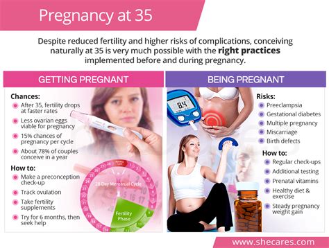 Risks Of Pregnancy After 35
