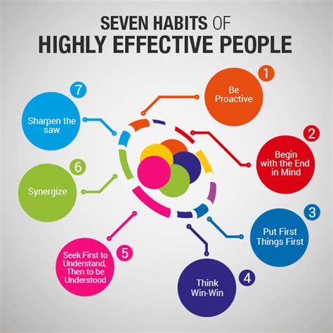 Seven Habits Of Highly Effective People Visually