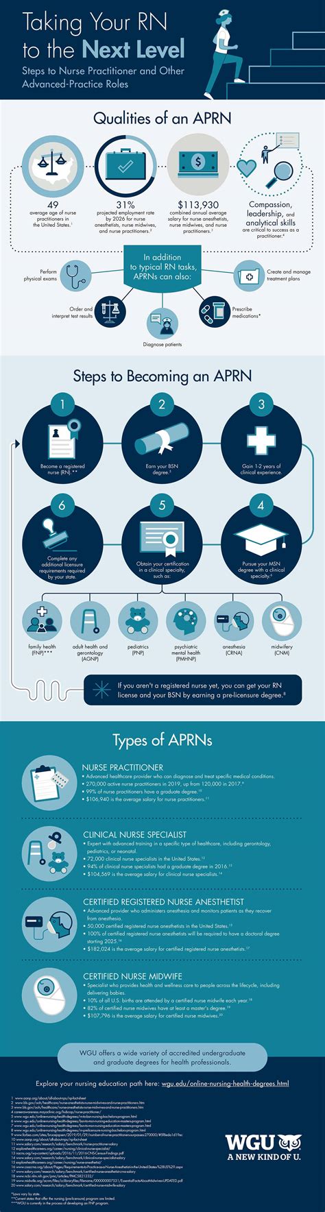 Taking Your RN To The Next Level (Infographic)