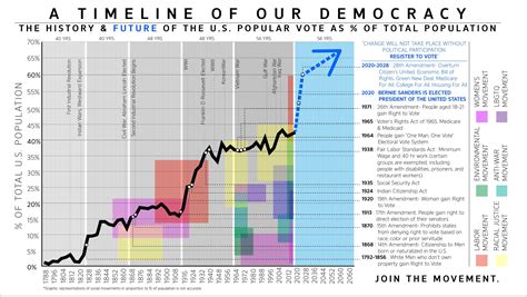 A Timeline Of Our Democracy The History And Future Of The Us