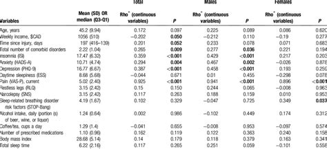 Characteristics Of The Study Population By Sex And Corresponding Pain