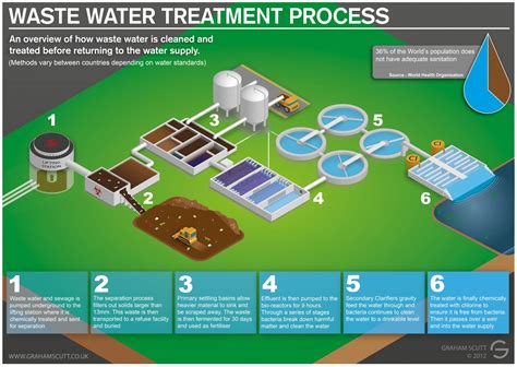 Proceso Agua SPENA GROUP Tratamiento De Aguas Residuales