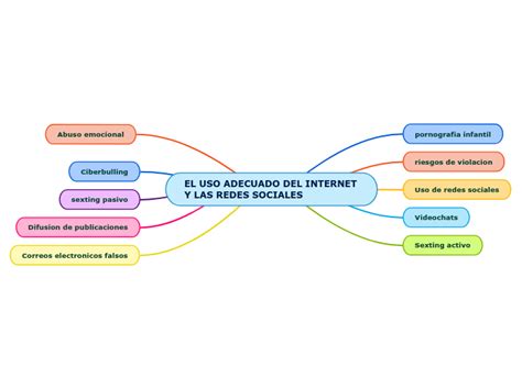 El Uso Adecuado Del Internet Y Las Redes S Mind Map