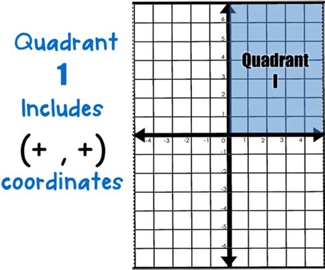 On a coordinate plane, a straight line can pass through a maximum of three quadrants. Bloggerific!: What's Your Coordinate?