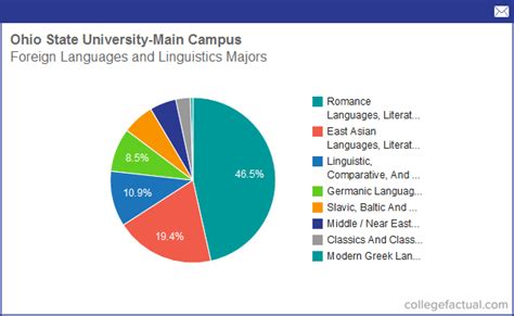 Info On Foreign Languages And Linguistics At Ohio State University Main Campus Grad Salaries