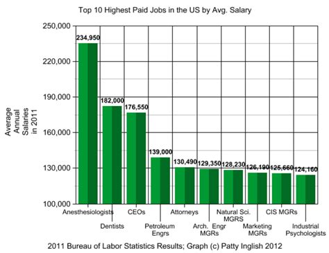 Highest Paying Jobs In The Us Toughnickel