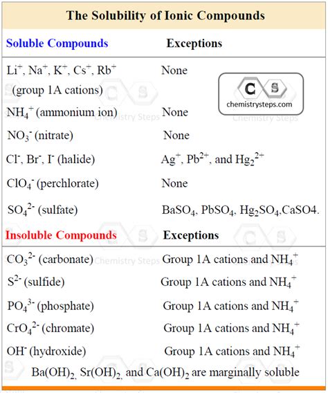 Dissociation Of Ionic Compounds Chemistry Steps