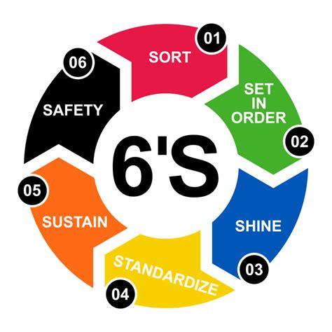 6s Is Designed To Help Build And Maintain A High Quality Work