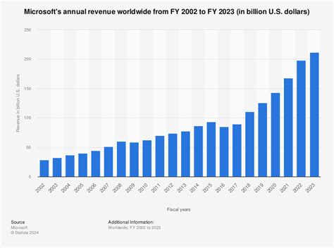 Microsoft Corporation Global Revenue 2002 2015 Statistic