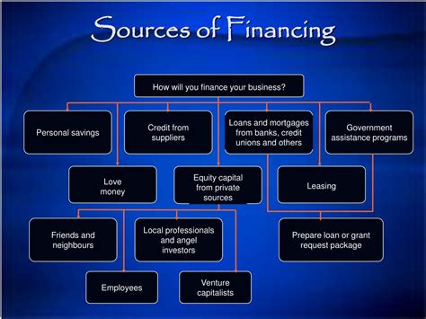 Ppt Financing Powerpoint Presentation Free Download Id4580456