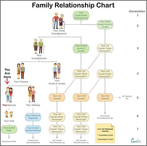 Family Relationship Chart -Famlii - Famlii | Family relationship chart, Relationship chart ...