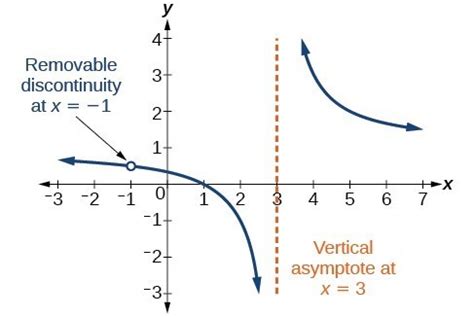 In the above example, we have a vertical asymptote at x = 3 and a horizontal asymptote at y = 1. Identify vertical asymptotes | Precalculus I