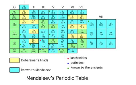 The heading reihen means row and the heading gruppe means group. Scientific Explorer: History of the Periodic Table Part 1 ...
