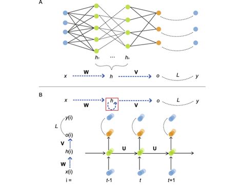 Illustration Of Recurrent Neural Network A The Unfold Form Of Common